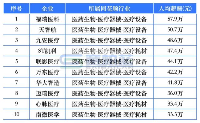 9家药企人均薪酬超50万！百济神州、盟科药业、合富中国…