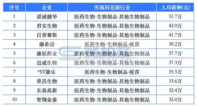 9家药企人均薪酬超50万！百济神州、盟科药业、合富中国…