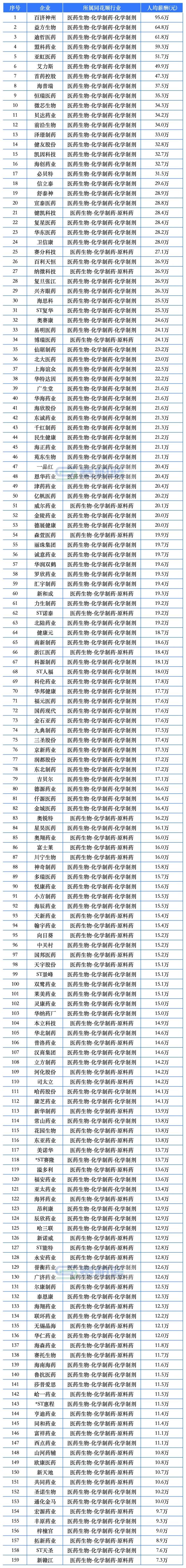 9家药企人均薪酬超50万！百济神州、盟科药业、合富中国…