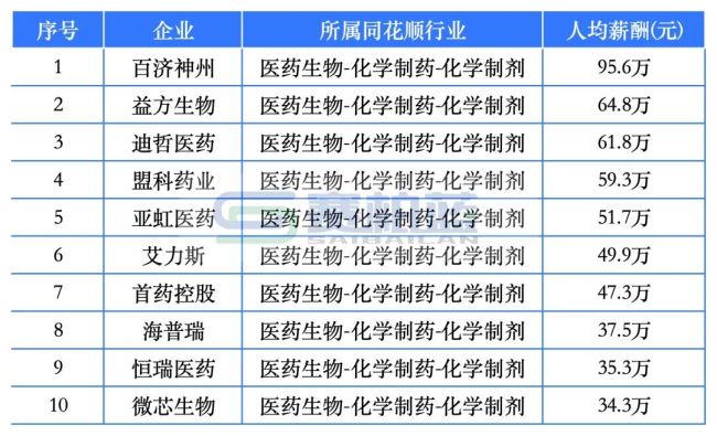 9家药企人均薪酬超50万！百济神州、盟科药业、合富中国…